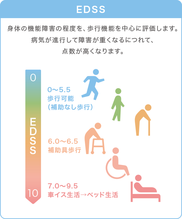 病状や治療効果を確認するための検査・診察