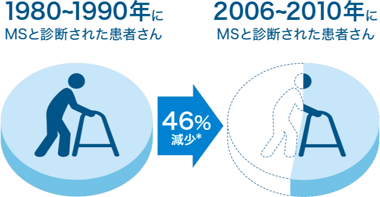 MS患者さんが杖歩行※になるリスクの変化（海外のデータ）