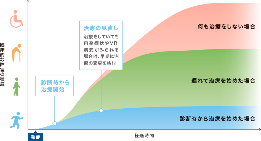 多発性硬化症の治療タイミングと疾患の経過