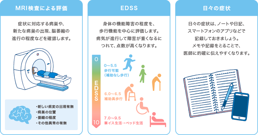 病状や治療効果を確認するための検査・診察